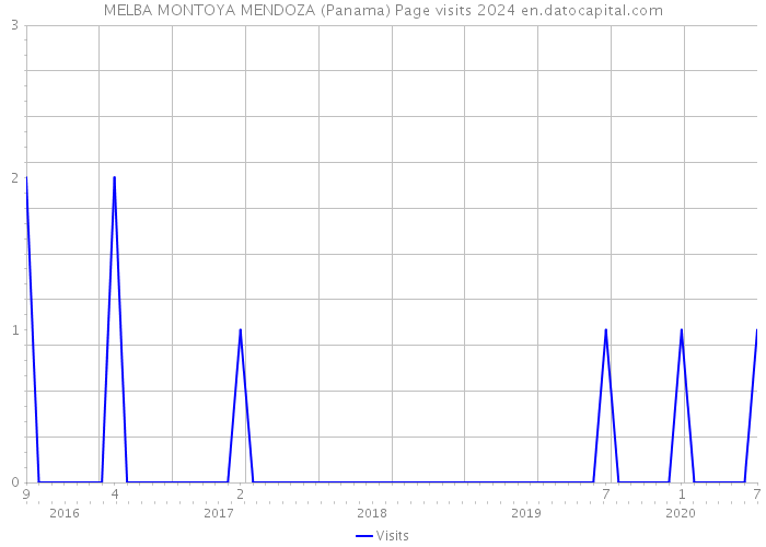 MELBA MONTOYA MENDOZA (Panama) Page visits 2024 
