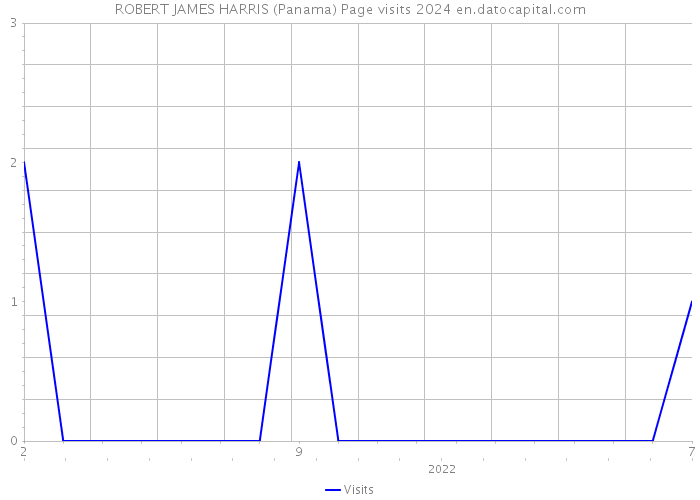 ROBERT JAMES HARRIS (Panama) Page visits 2024 