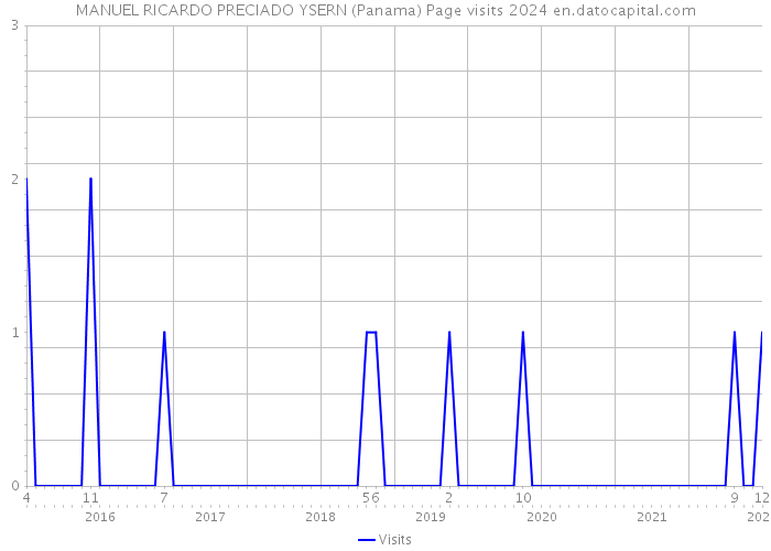 MANUEL RICARDO PRECIADO YSERN (Panama) Page visits 2024 