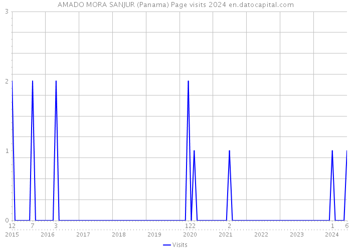 AMADO MORA SANJUR (Panama) Page visits 2024 