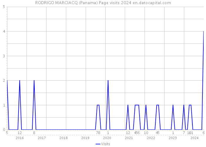 RODRIGO MARCIACQ (Panama) Page visits 2024 