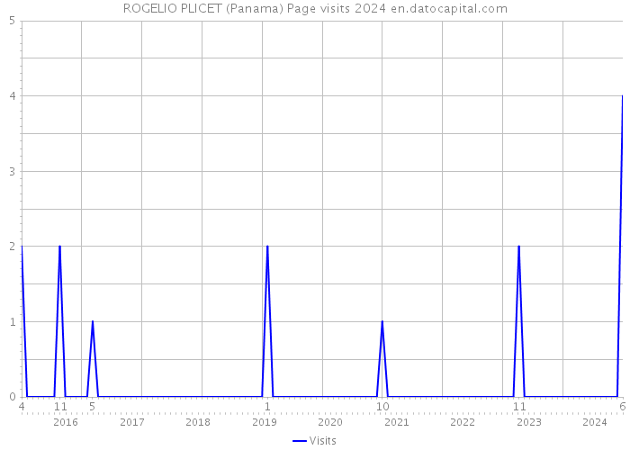 ROGELIO PLICET (Panama) Page visits 2024 
