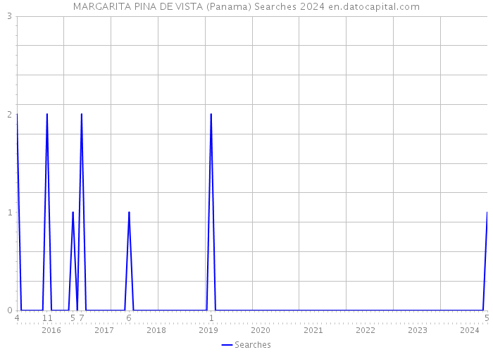 MARGARITA PINA DE VISTA (Panama) Searches 2024 