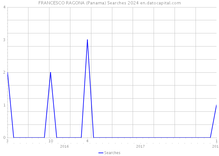 FRANCESCO RAGONA (Panama) Searches 2024 