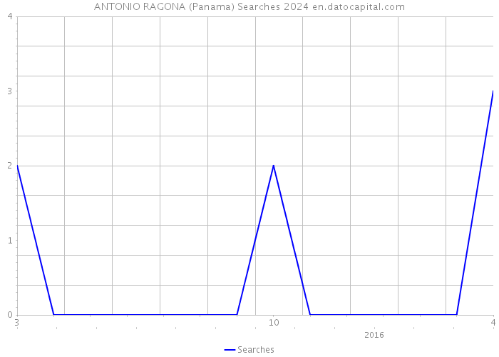 ANTONIO RAGONA (Panama) Searches 2024 