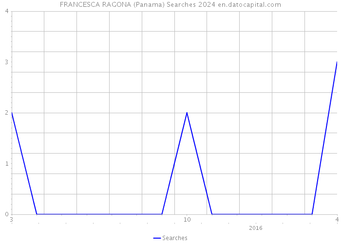 FRANCESCA RAGONA (Panama) Searches 2024 