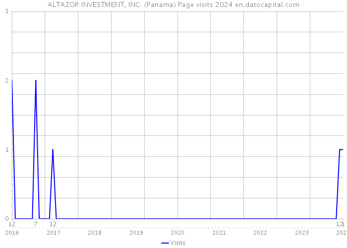 ALTAZOR INVESTMENT, INC. (Panama) Page visits 2024 