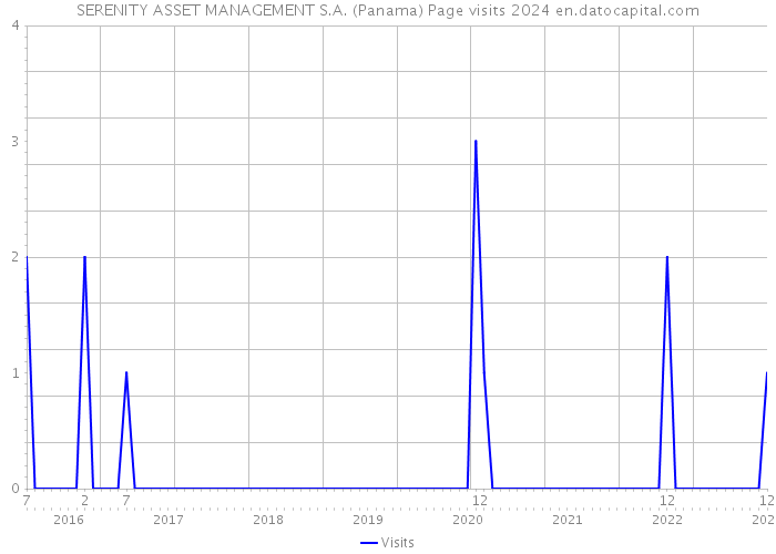 SERENITY ASSET MANAGEMENT S.A. (Panama) Page visits 2024 
