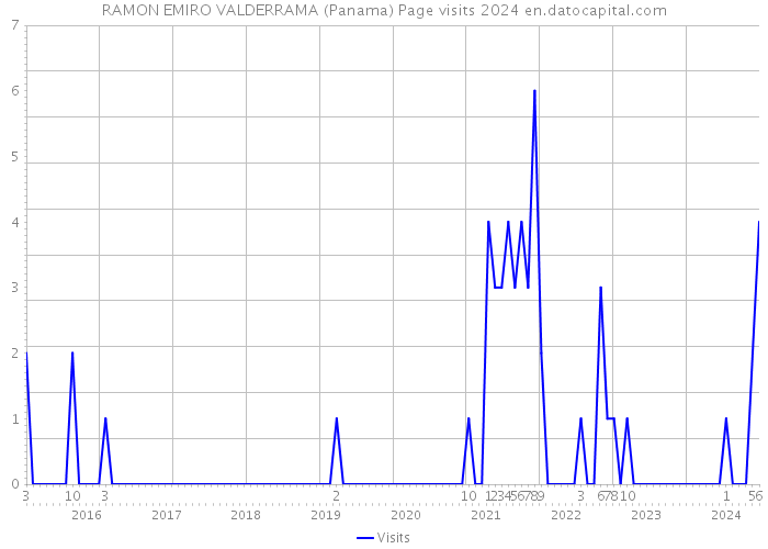 RAMON EMIRO VALDERRAMA (Panama) Page visits 2024 