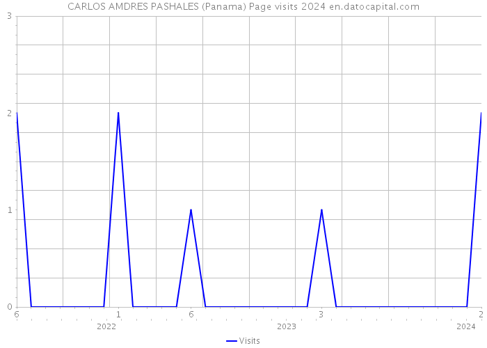 CARLOS AMDRES PASHALES (Panama) Page visits 2024 