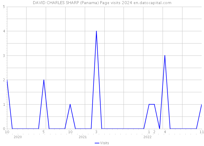 DAVID CHARLES SHARP (Panama) Page visits 2024 