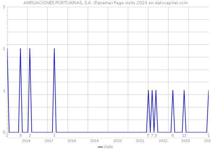 AMPLIACIONES PORTUARIAS, S.A. (Panama) Page visits 2024 