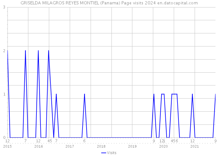 GRISELDA MILAGROS REYES MONTIEL (Panama) Page visits 2024 