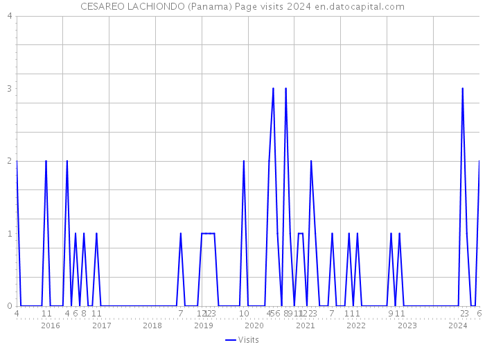 CESAREO LACHIONDO (Panama) Page visits 2024 