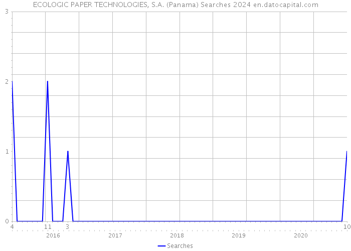 ECOLOGIC PAPER TECHNOLOGIES, S.A. (Panama) Searches 2024 