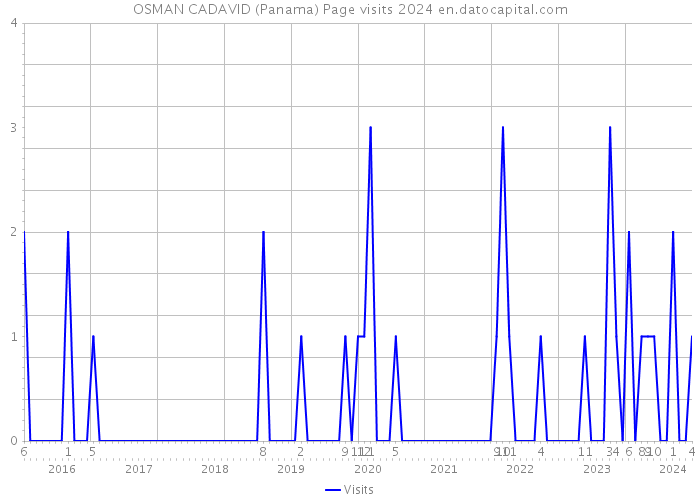 OSMAN CADAVID (Panama) Page visits 2024 