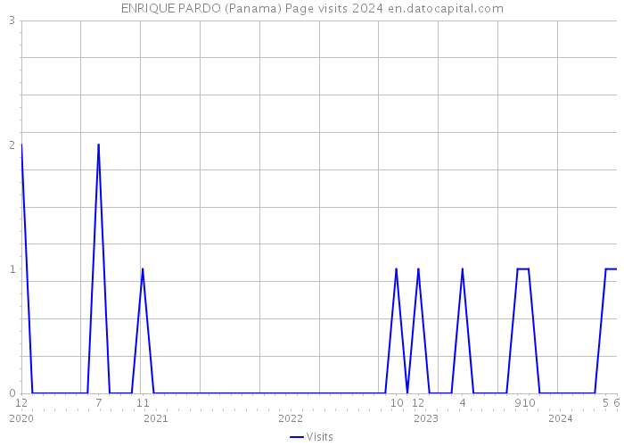 ENRIQUE PARDO (Panama) Page visits 2024 