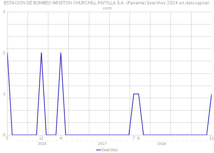 ESTACION DE BOMBEO WINSTON CHURCHILL PAITILLA S.A. (Panama) Searches 2024 