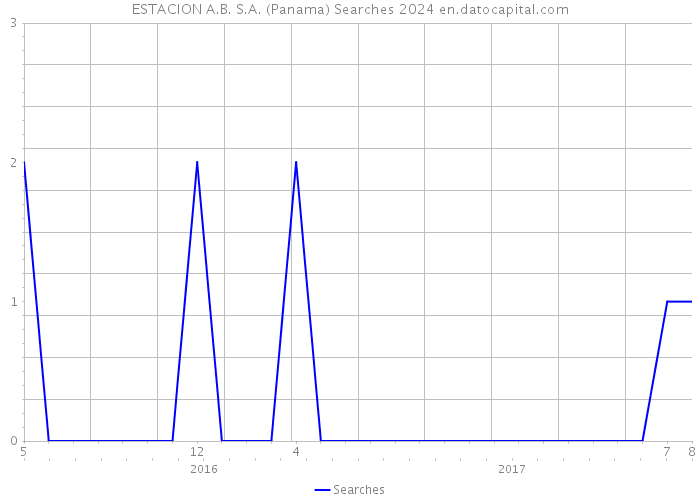 ESTACION A.B. S.A. (Panama) Searches 2024 