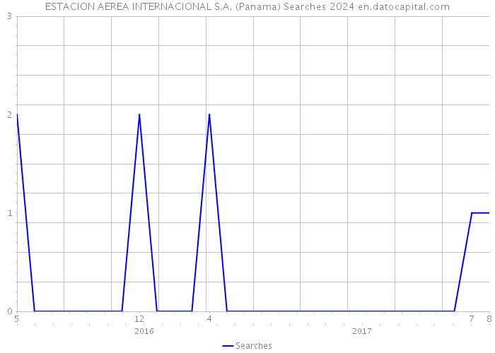 ESTACION AEREA INTERNACIONAL S.A. (Panama) Searches 2024 