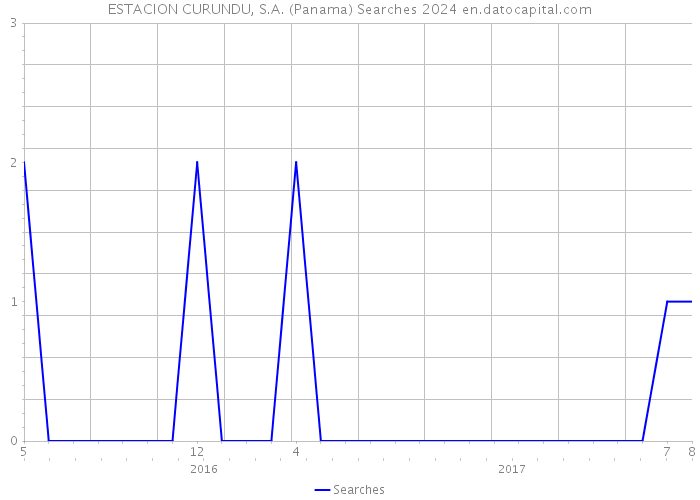 ESTACION CURUNDU, S.A. (Panama) Searches 2024 