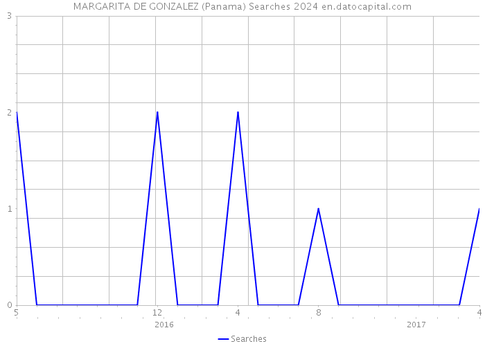 MARGARITA DE GONZALEZ (Panama) Searches 2024 