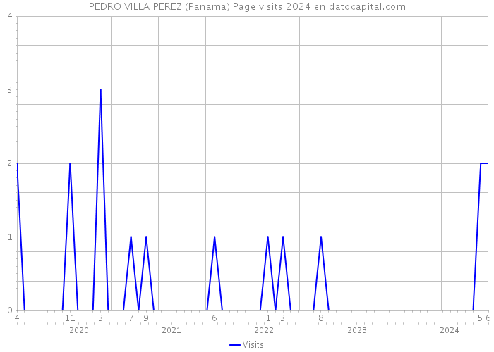 PEDRO VILLA PEREZ (Panama) Page visits 2024 