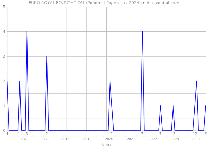 EURO ROYAL FOUNDATION. (Panama) Page visits 2024 