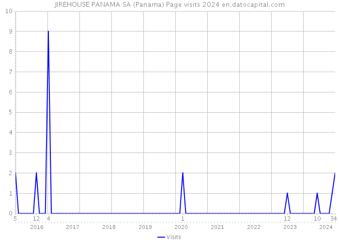 JIREHOUSE PANAMA SA (Panama) Page visits 2024 