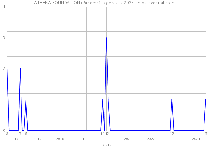 ATHENA FOUNDATION (Panama) Page visits 2024 