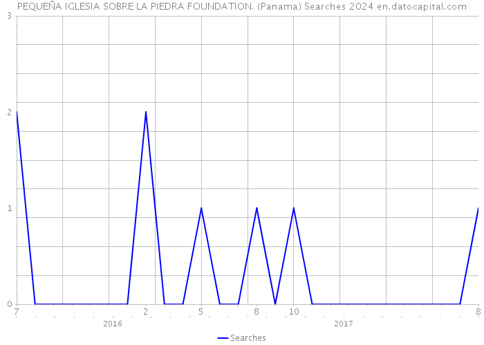 PEQUEÑA IGLESIA SOBRE LA PIEDRA FOUNDATION. (Panama) Searches 2024 