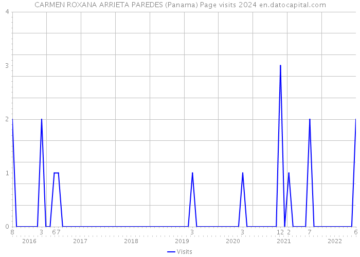 CARMEN ROXANA ARRIETA PAREDES (Panama) Page visits 2024 