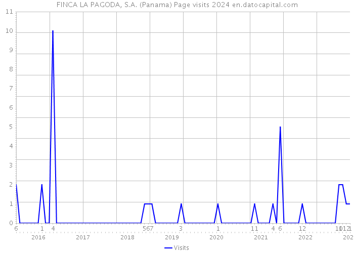 FINCA LA PAGODA, S.A. (Panama) Page visits 2024 