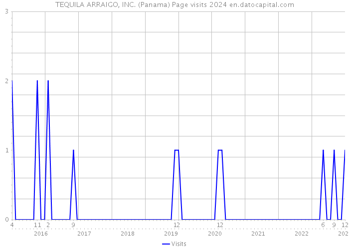 TEQUILA ARRAIGO, INC. (Panama) Page visits 2024 
