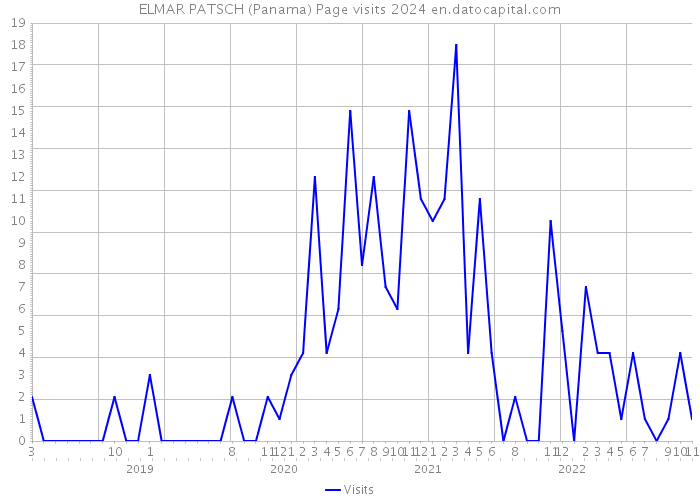 ELMAR PATSCH (Panama) Page visits 2024 