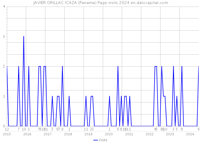 JAVIER ORILLAC ICAZA (Panama) Page visits 2024 