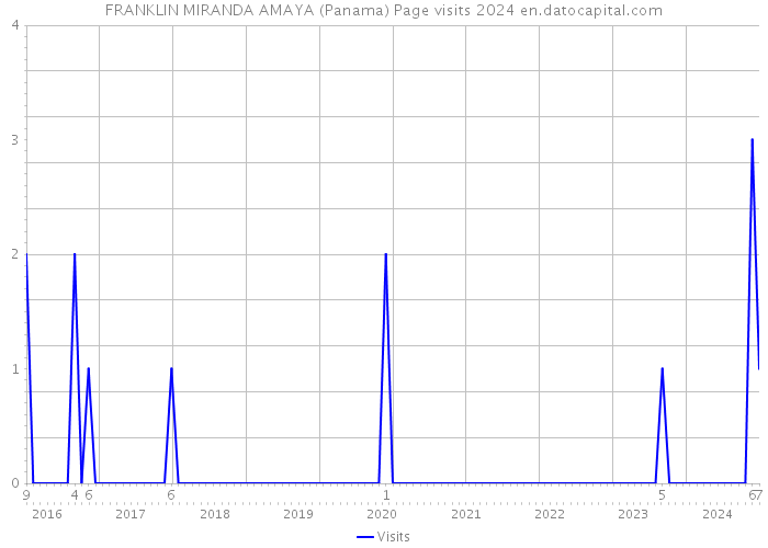 FRANKLIN MIRANDA AMAYA (Panama) Page visits 2024 