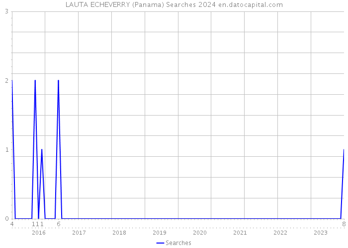 LAUTA ECHEVERRY (Panama) Searches 2024 