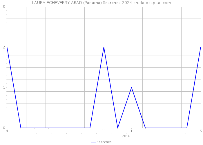 LAURA ECHEVERRY ABAD (Panama) Searches 2024 