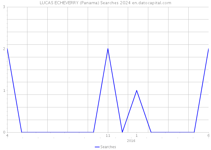 LUCAS ECHEVERRY (Panama) Searches 2024 