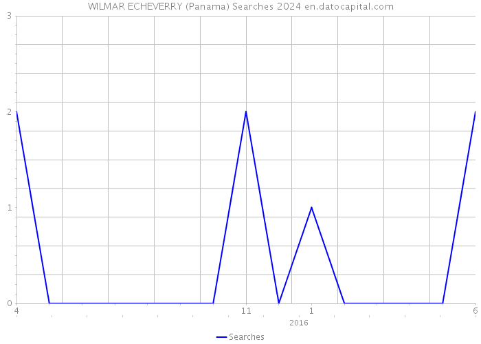WILMAR ECHEVERRY (Panama) Searches 2024 