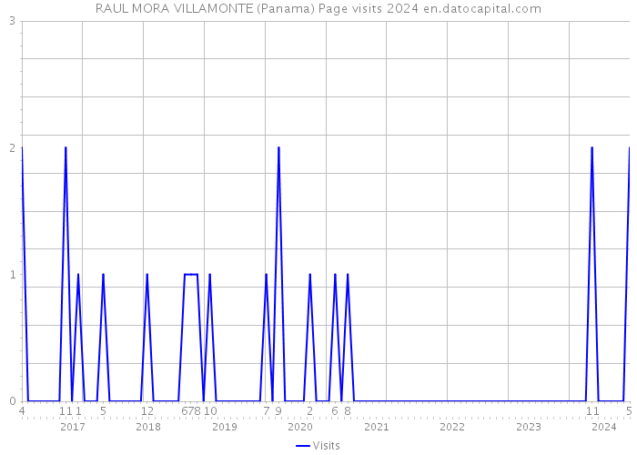 RAUL MORA VILLAMONTE (Panama) Page visits 2024 