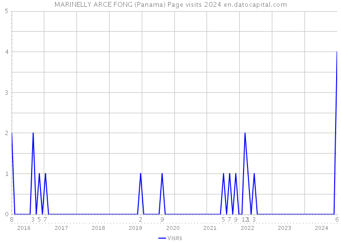 MARINELLY ARCE FONG (Panama) Page visits 2024 