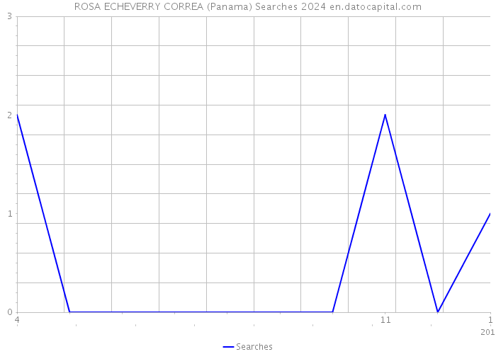 ROSA ECHEVERRY CORREA (Panama) Searches 2024 