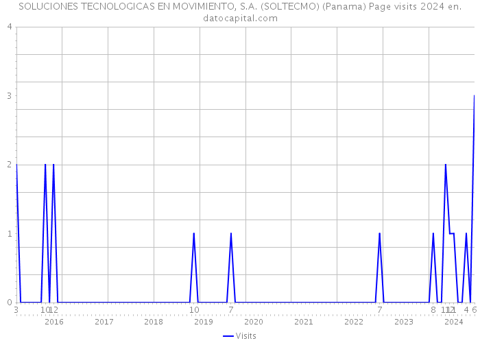 SOLUCIONES TECNOLOGICAS EN MOVIMIENTO, S.A. (SOLTECMO) (Panama) Page visits 2024 