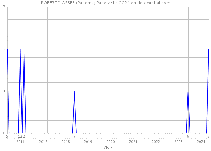ROBERTO OSSES (Panama) Page visits 2024 