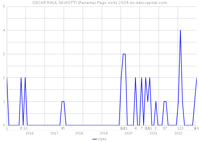 OSCAR RAUL SAVIOTTI (Panama) Page visits 2024 