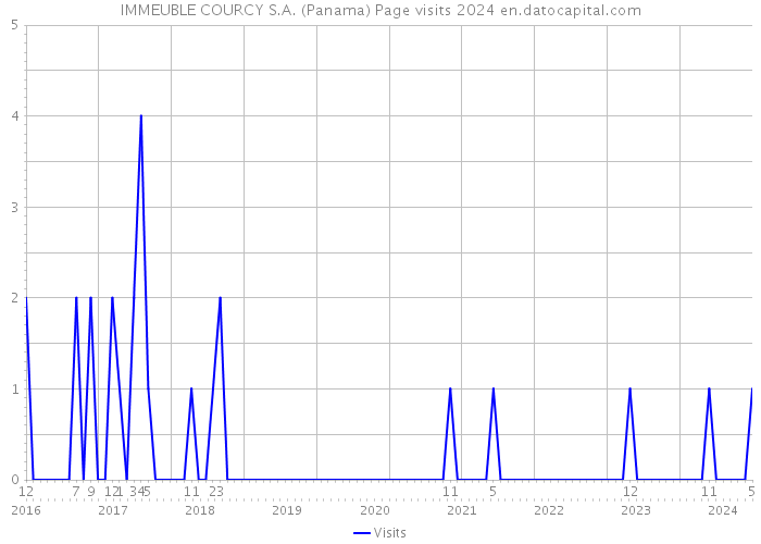IMMEUBLE COURCY S.A. (Panama) Page visits 2024 