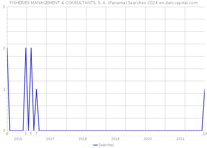 FISHERIES MANAGEMENT & CONSULTANTS, S. A. (Panama) Searches 2024 