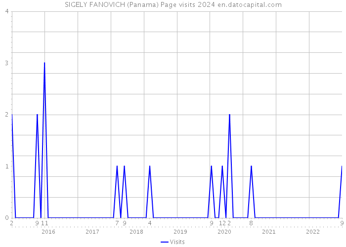 SIGELY FANOVICH (Panama) Page visits 2024 